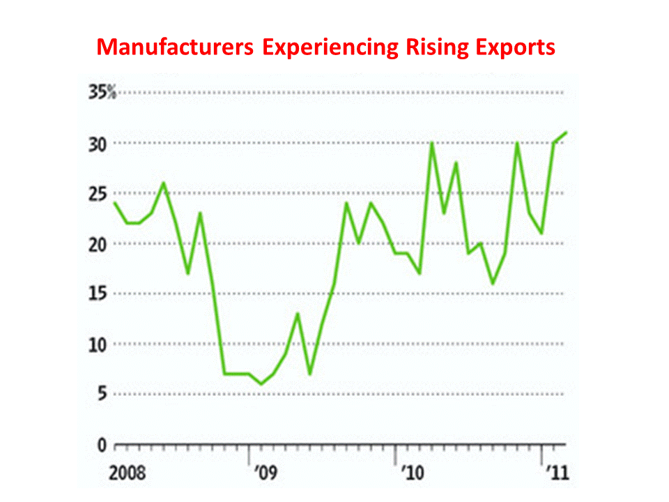 Manufacturers Experiencing Rising Exports